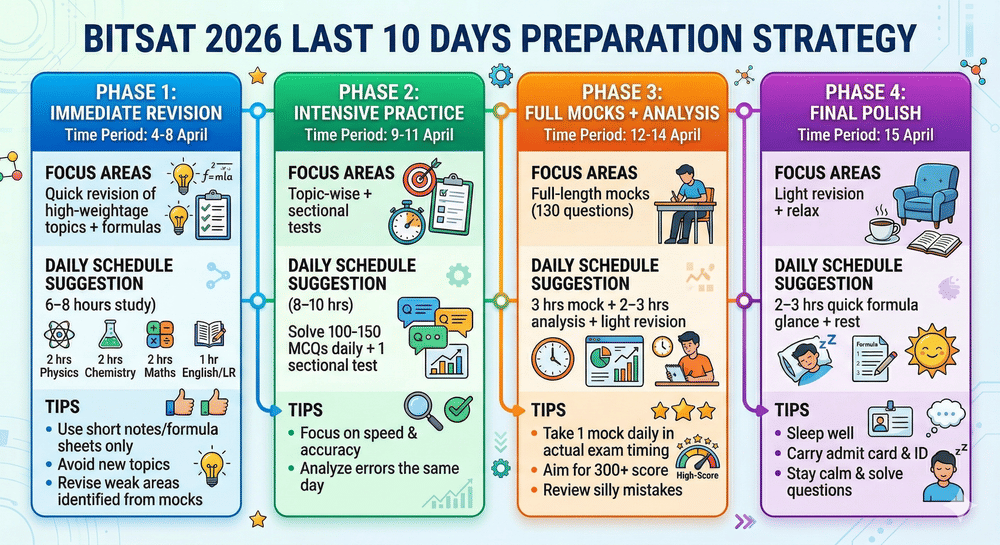 BITSAT 2026 Last 10 days preparation strategy