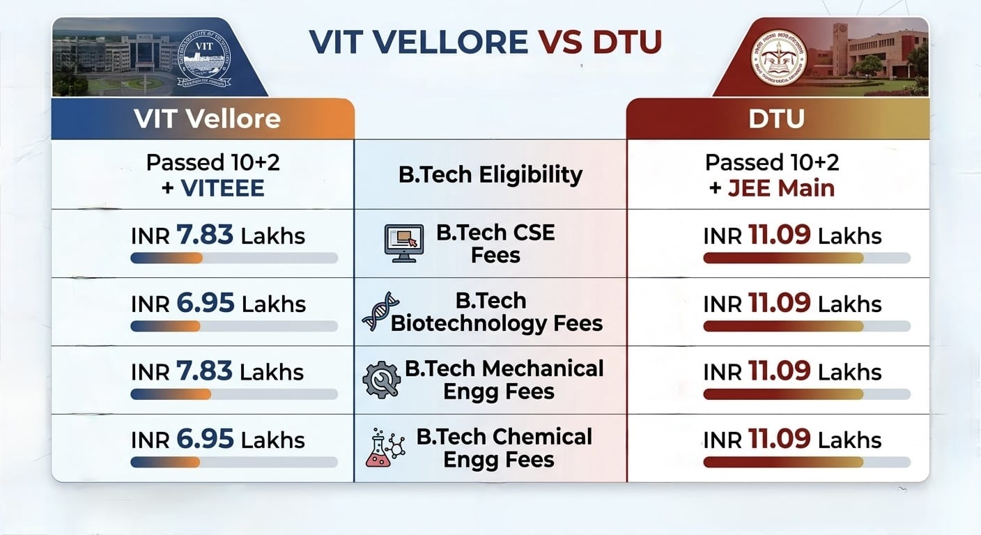 VIT Vellore vs VIT Chennai