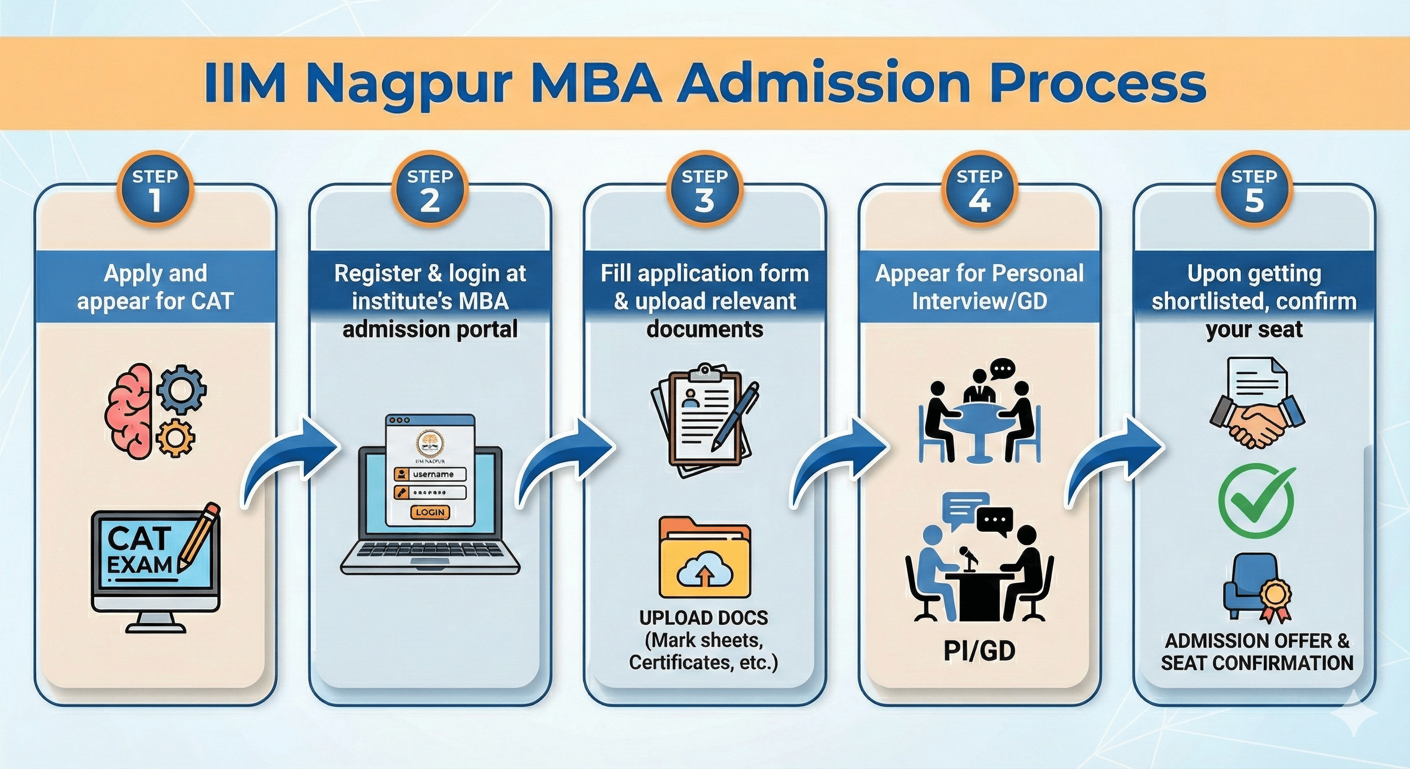 IIM Nagpur MBA admission process