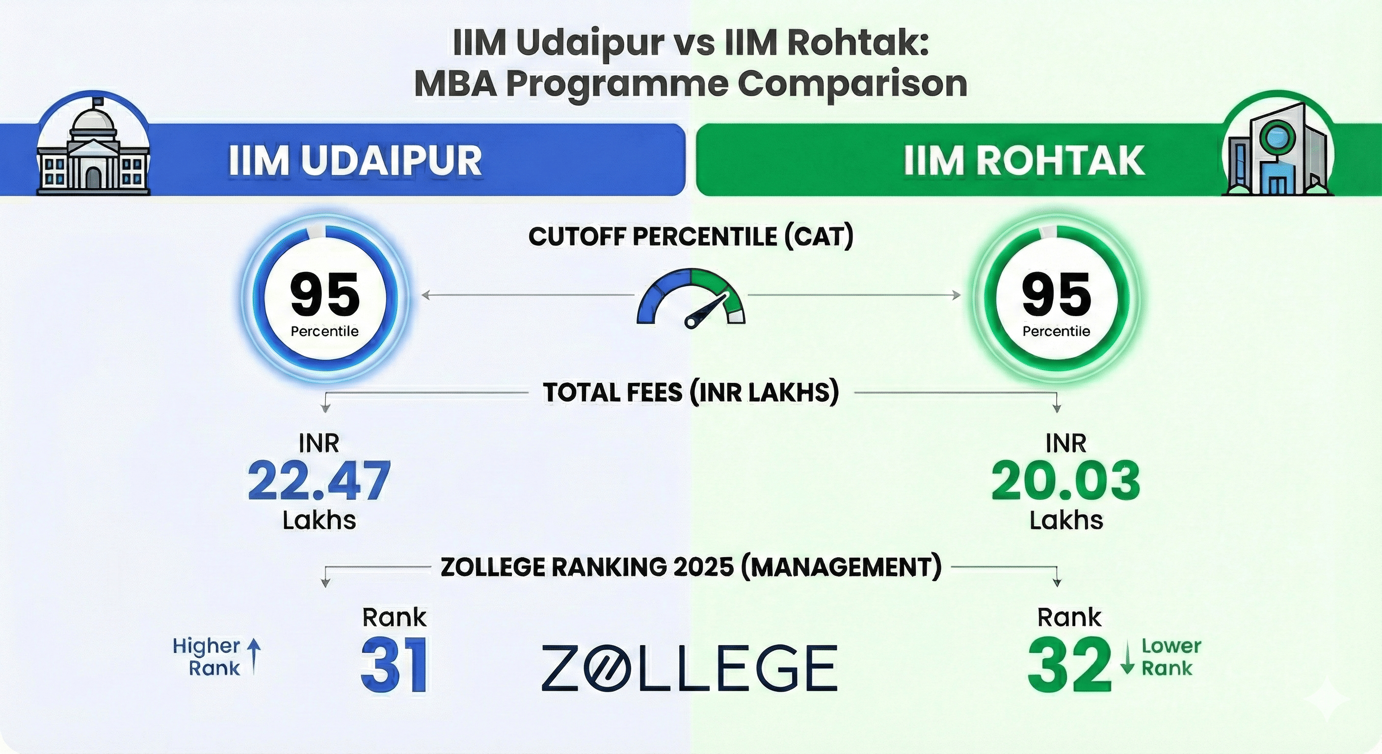 IIM Udaipur vs IIM Rohtak: MBA Comparison