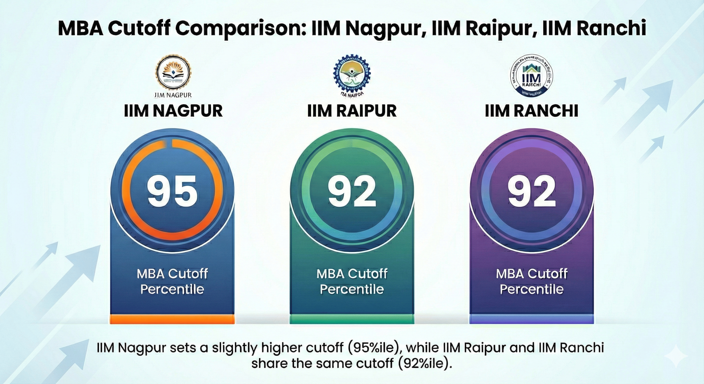 IIM Nagpur vs IIM Raipur vs IIM Ranchi: MBA Cutoff comparison