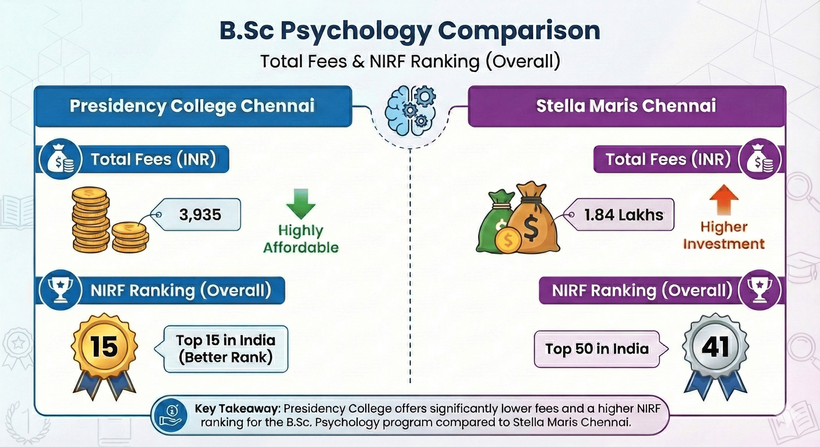 Presidency College Chennai vs Stella Maris Chennai: B.Sc Psychology Comparison