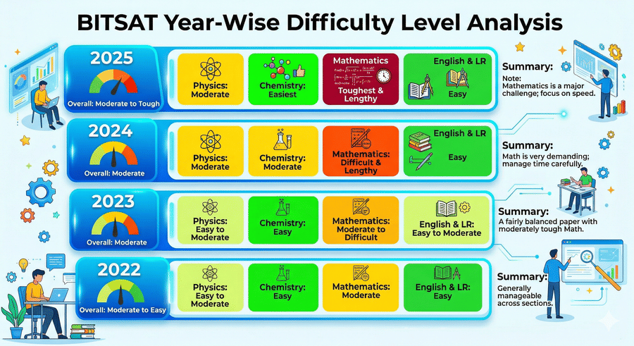 BITSAT Year-wise Difficulty level analysis