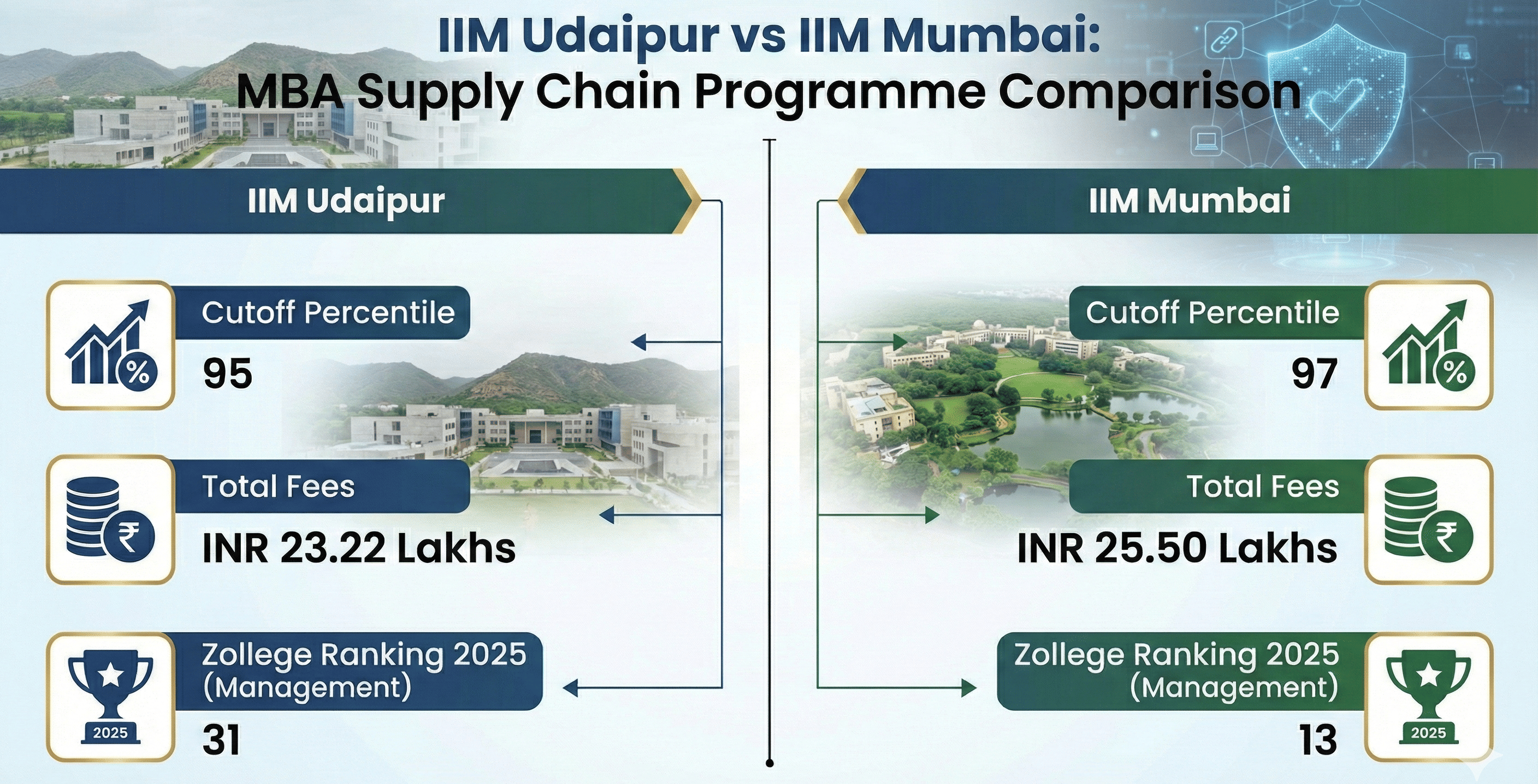 IIM Udaipur vs IIM Mumbai: MBA Supply chain management programme comparison