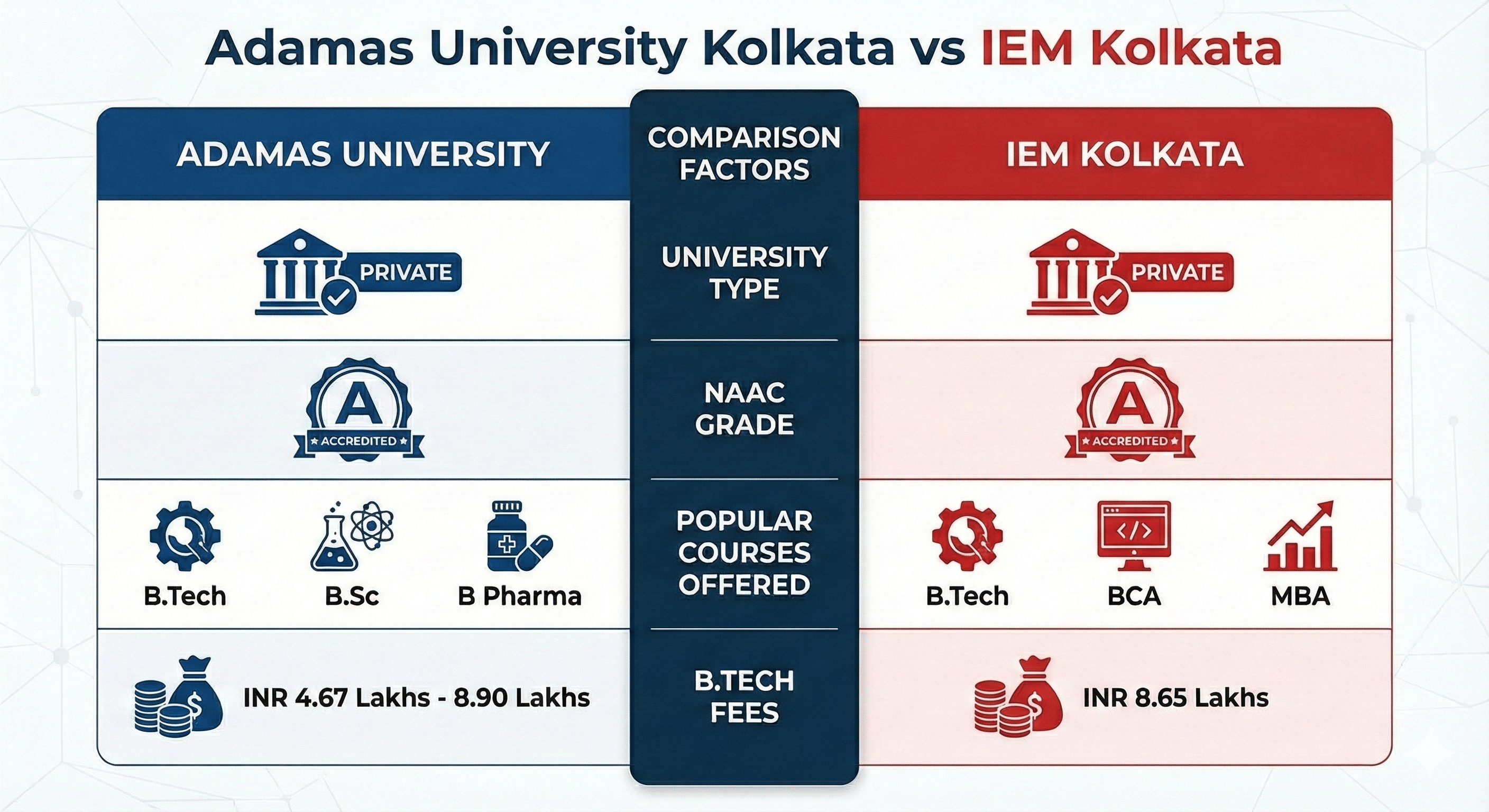 Adamas University Kolkata vs IEM Kolkata