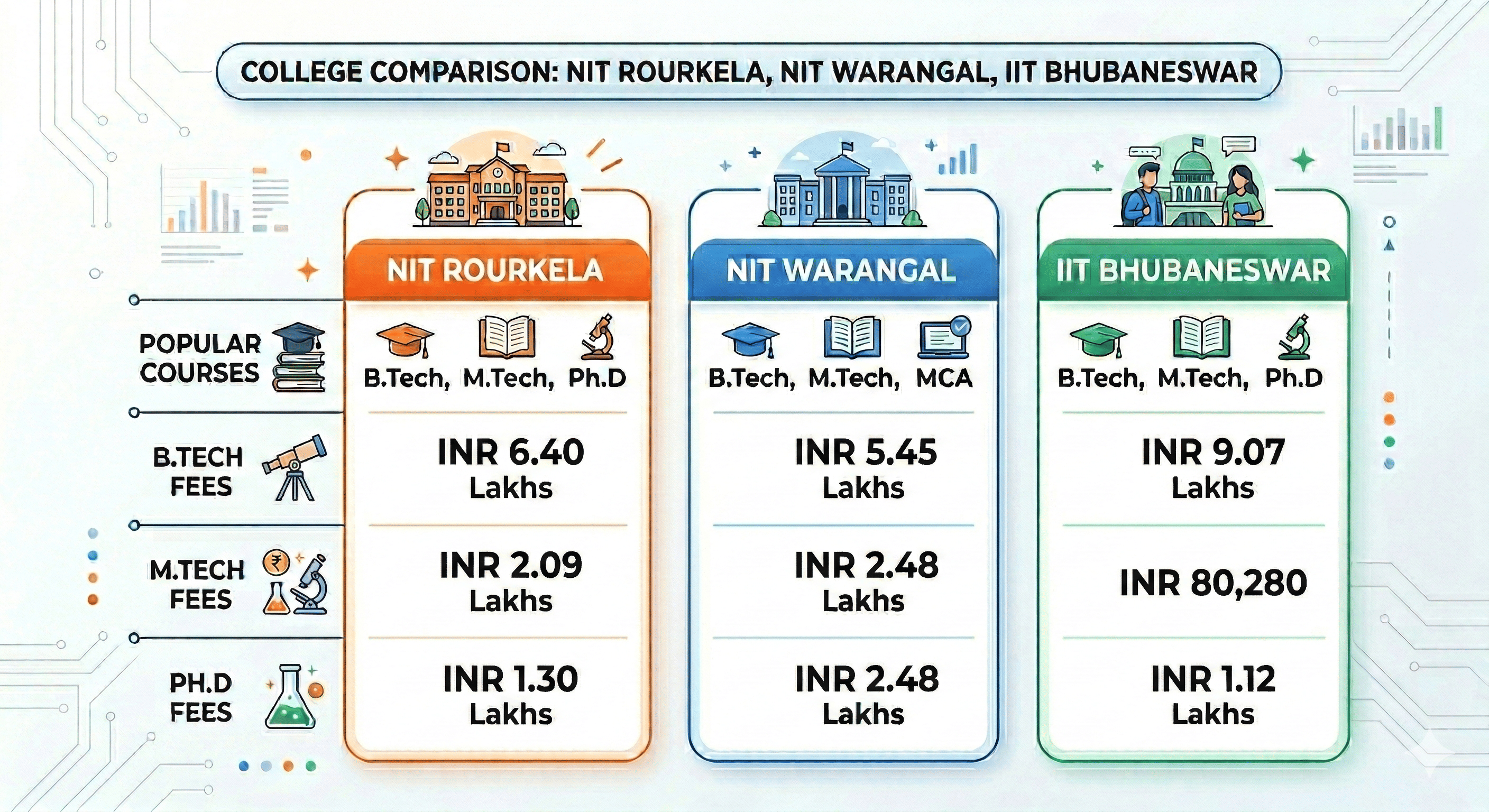 NIT Rourkela: Fees, Admission 2026, Courses, Cutoff, Ranking, Placement