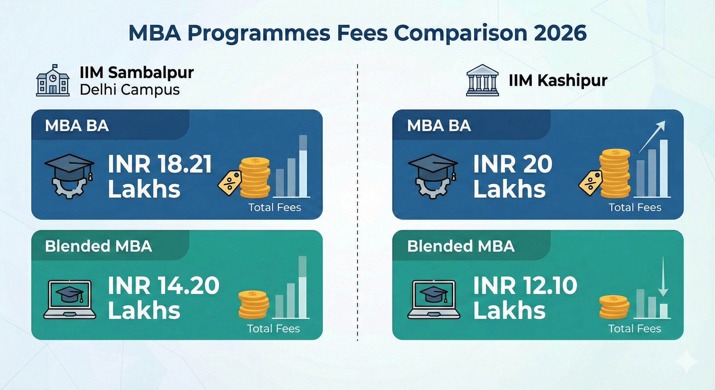 IIM Sambalpur delhi campus vs IIM Kashipur courses comparison