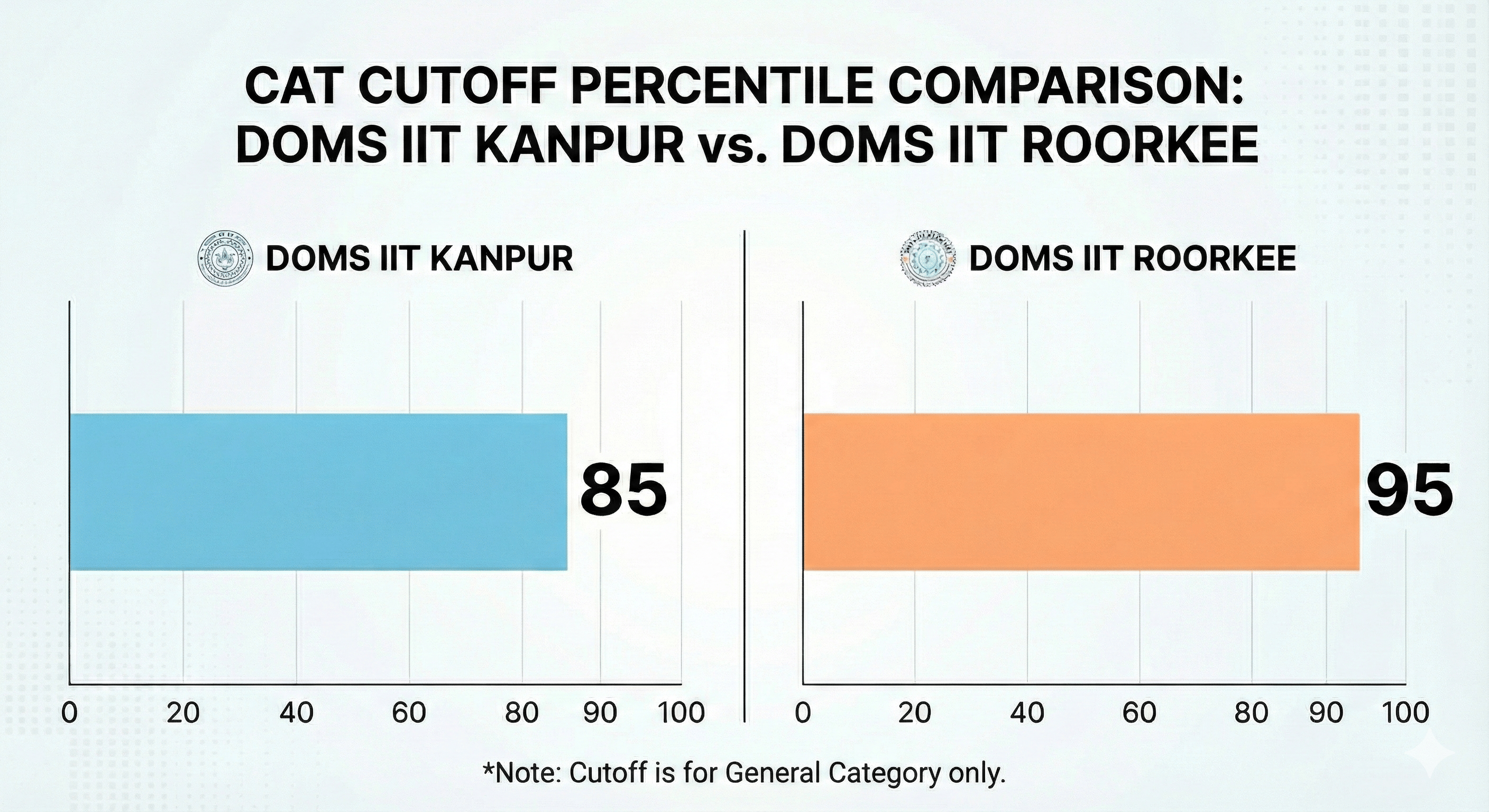DOMS IIT Kanpur vs DOMS IIT Roorkee MBA Cutoff comparsion 2025