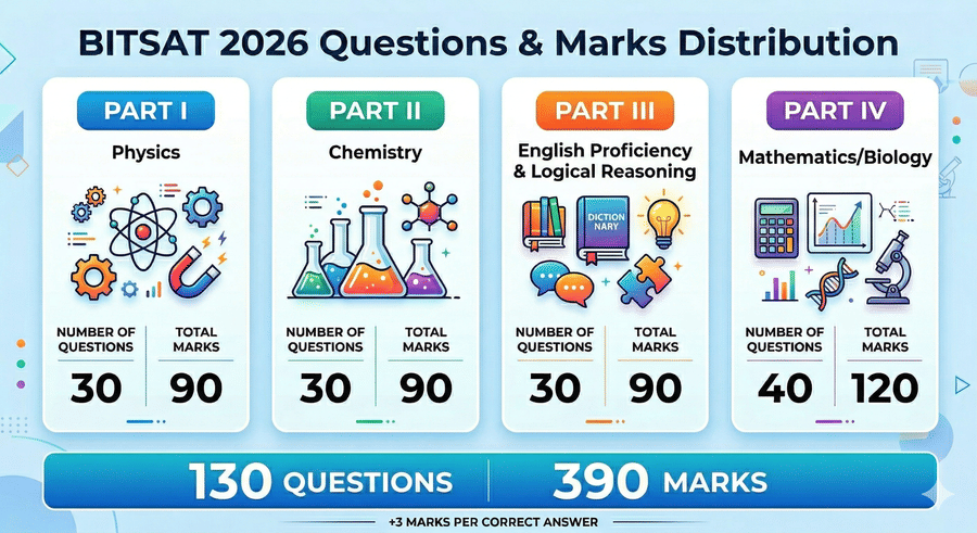BITSAT 2026 Section-wise Question and marks distribution
