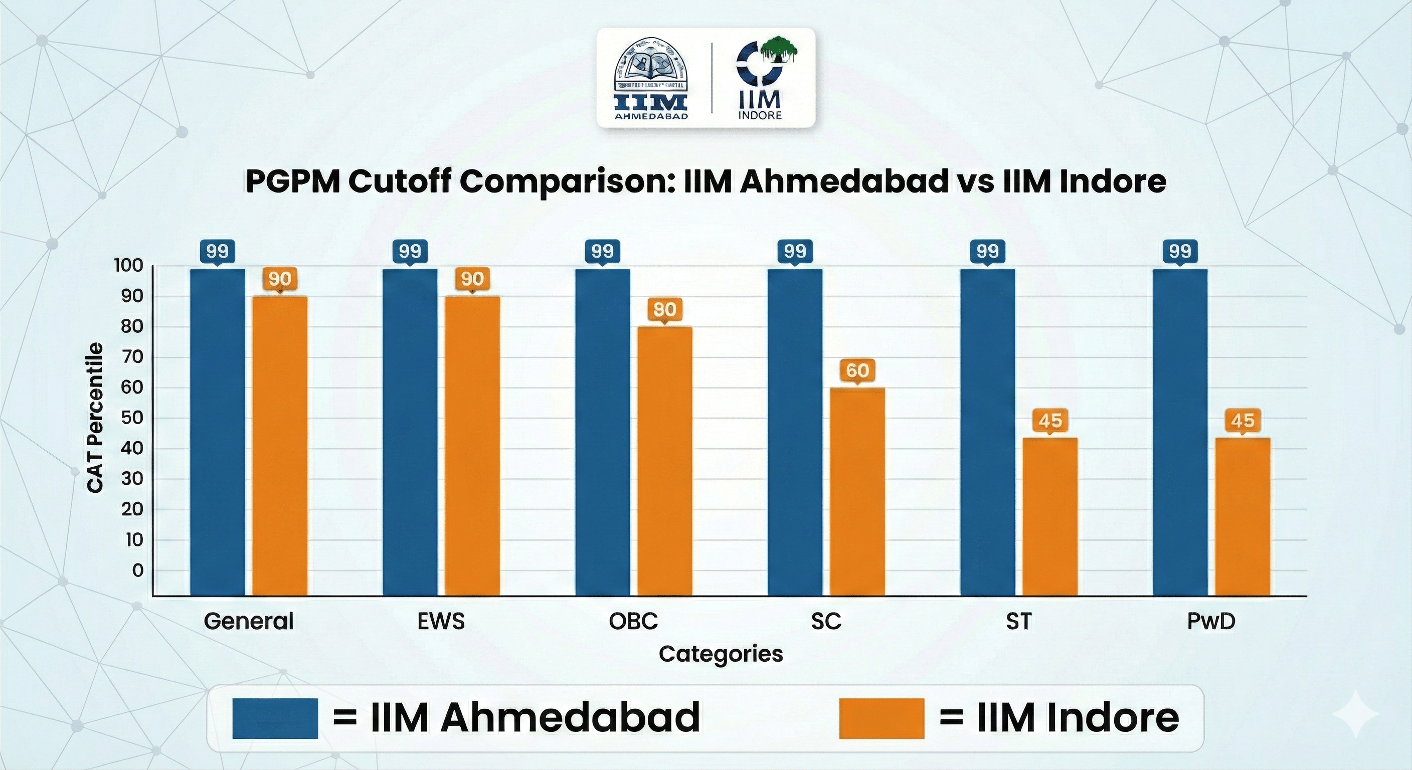 IIM Ahmedabad vs IIM Indore: PGPM cutoff comparison in 2025