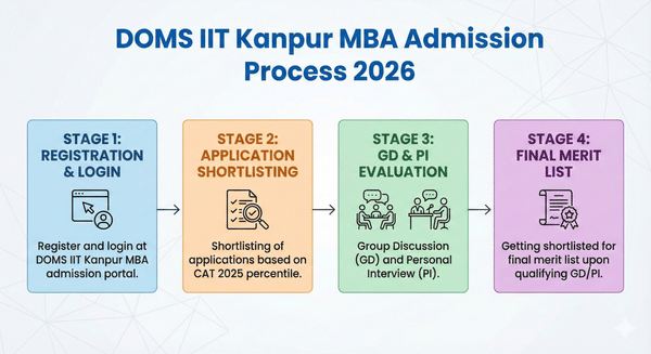 DOMS IIT Kanpur MBA Admission Process 2026