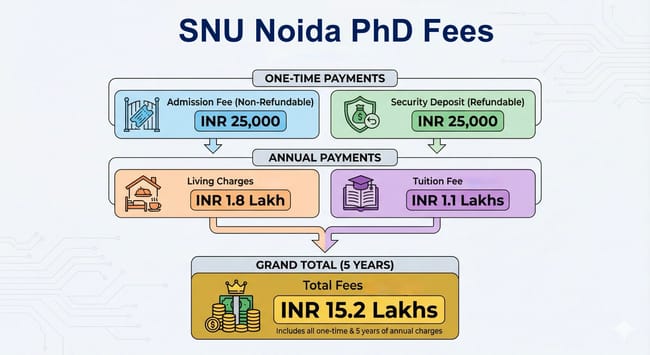 Shiv Nadar University PhD Admission Process