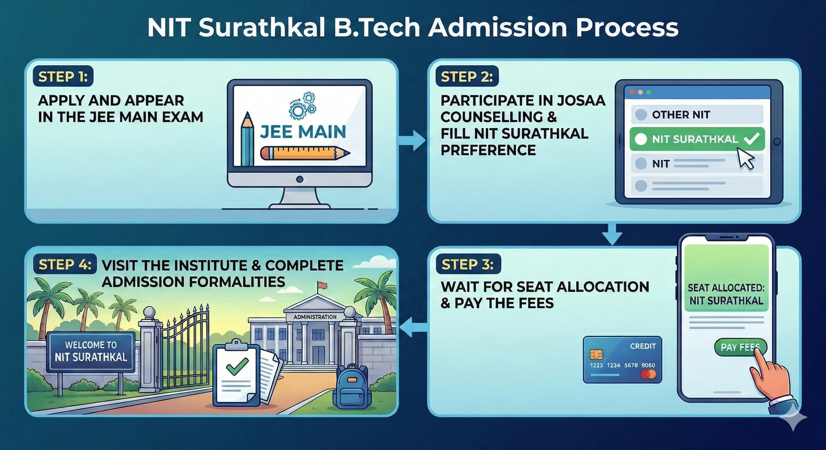 NIT Surathkal B.Tech admission process