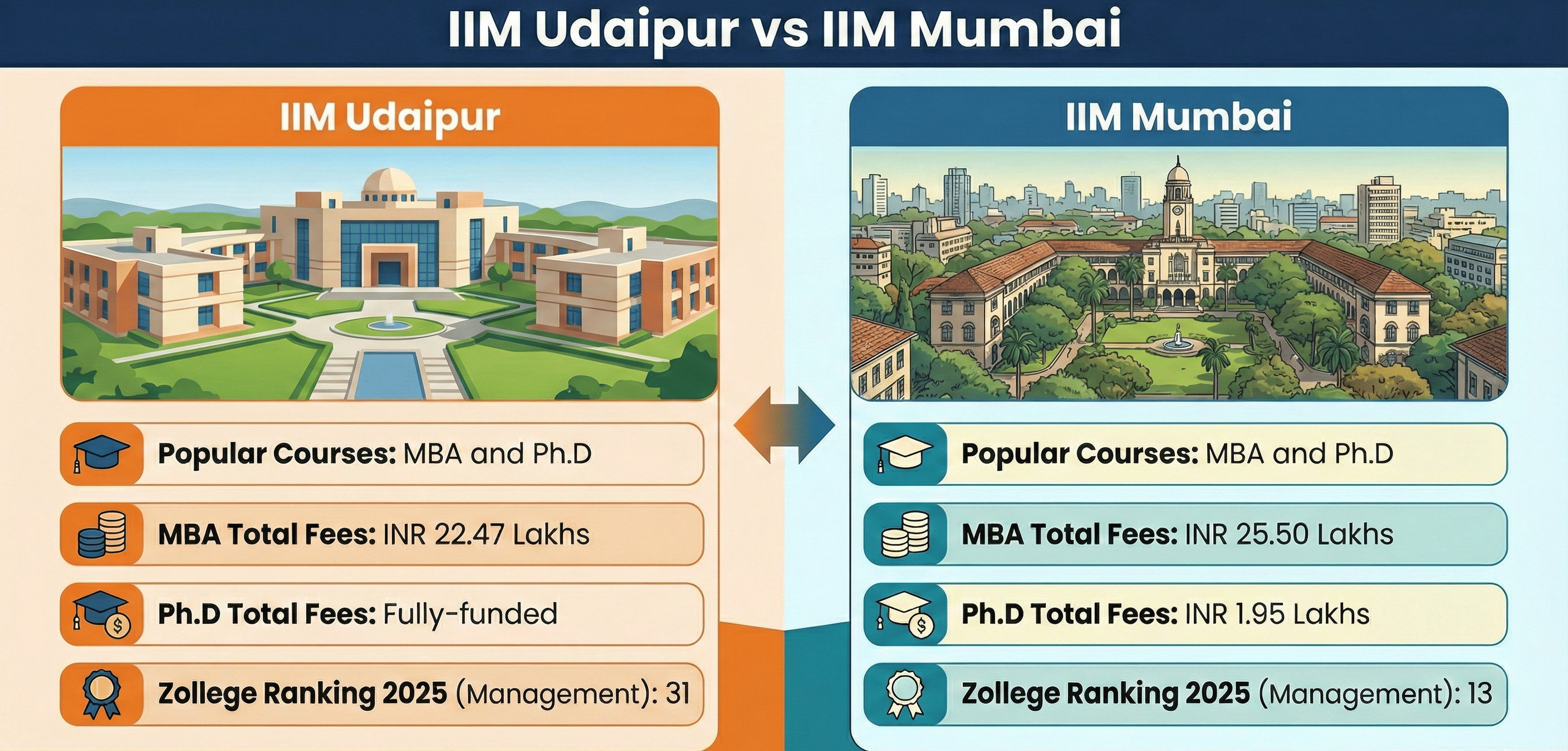 IIM Udaipur vs IIM Mumbai: A comprative overview
