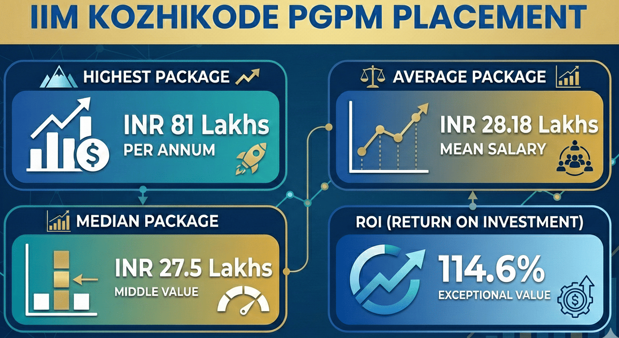 IIM Kozhikode PGPM Placement