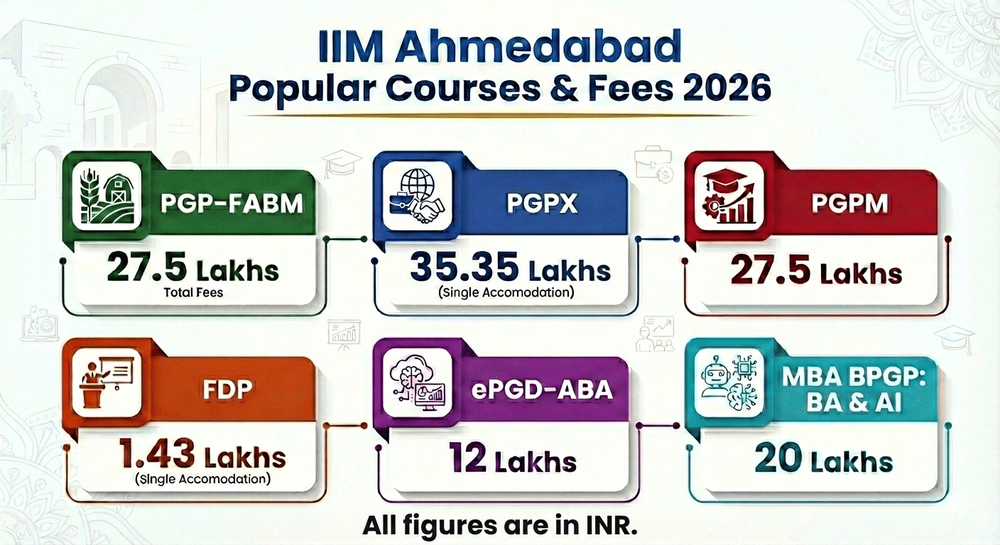 IIM Ahmedabad Popular courses and their fees in 2026