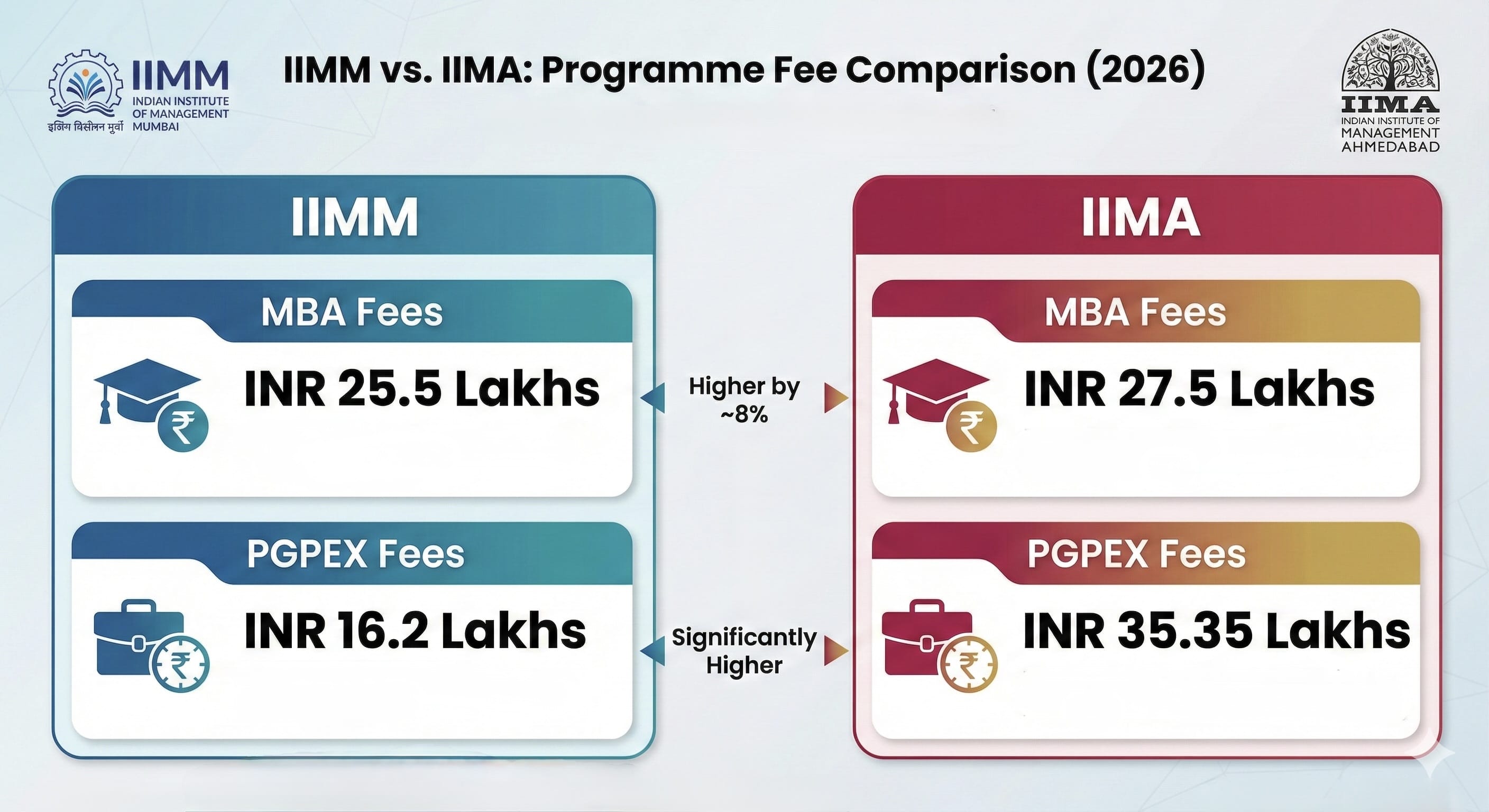 IIM Mumbai vs IIM Ahmedabad