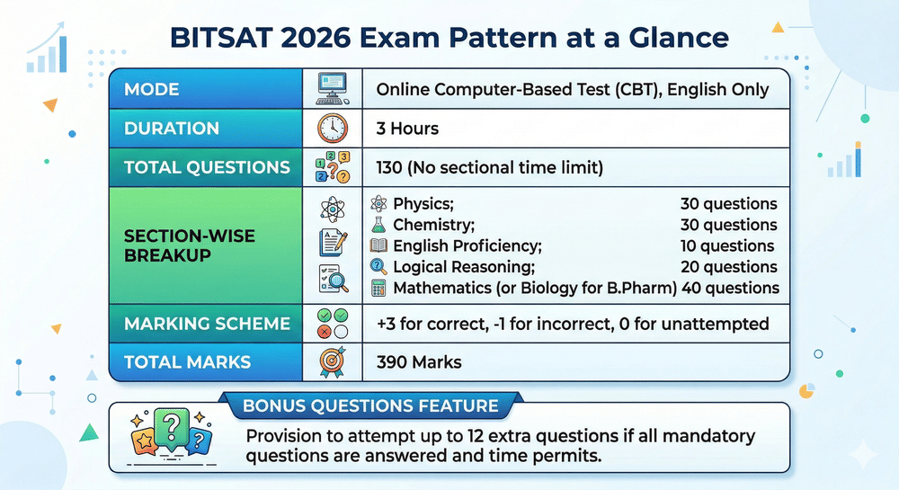 BITSAT 2026 exam overview: All the details at a glance