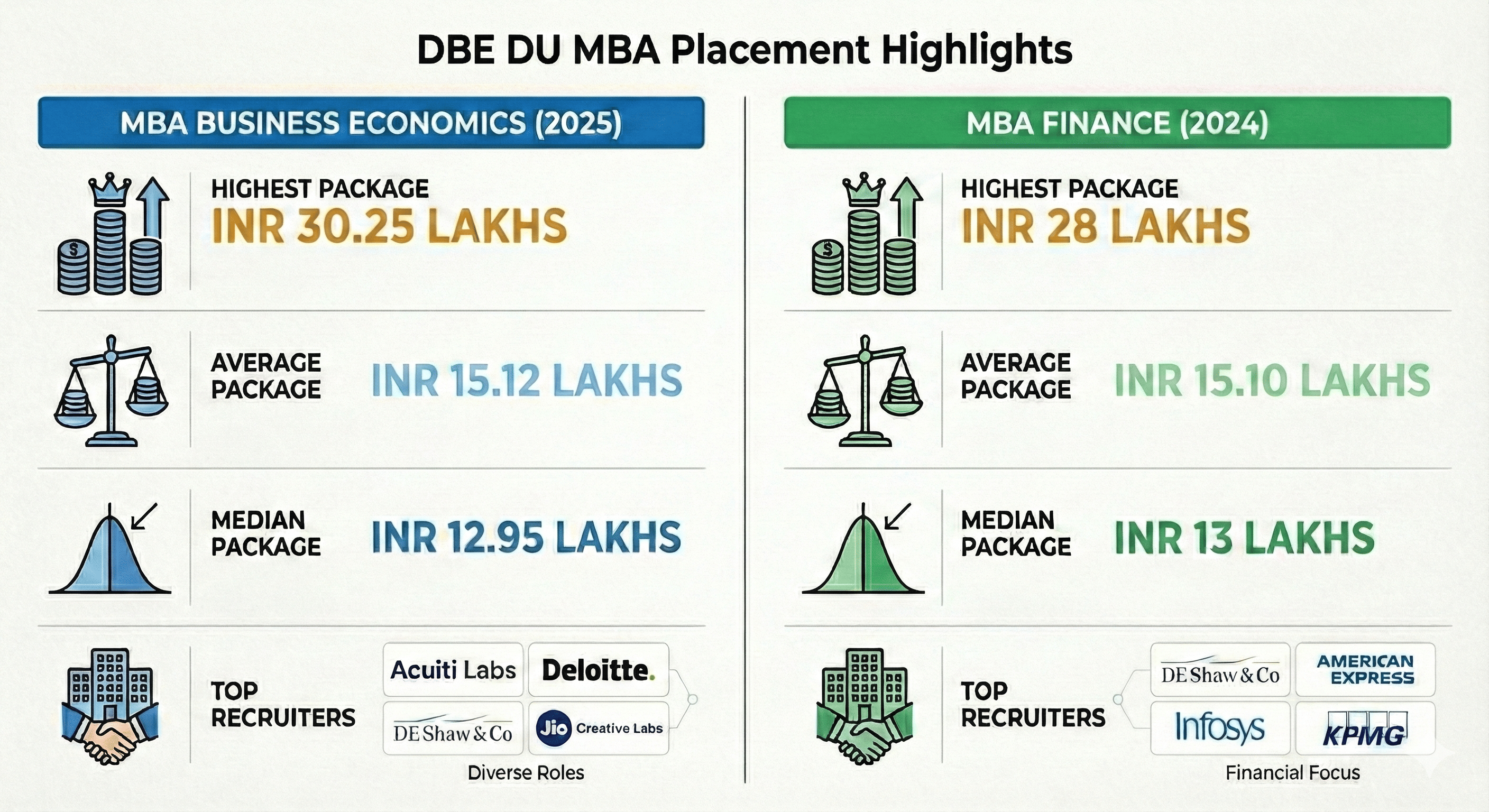 DBE DU Placement 2025 Highlights