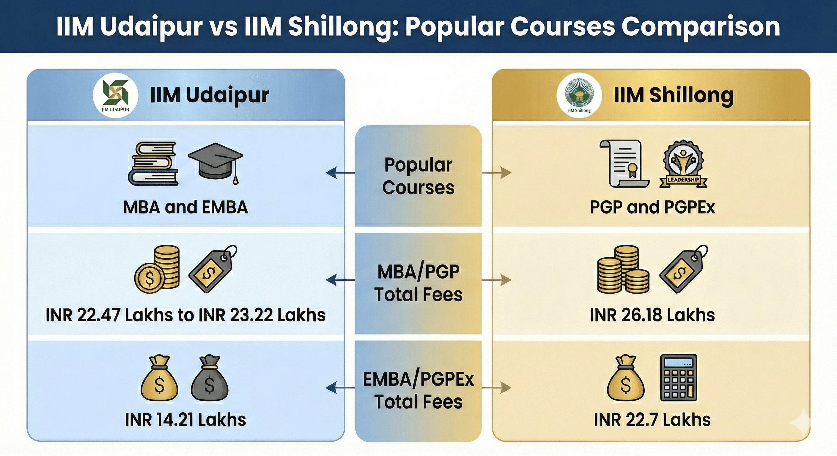 IIM Udaipur vs IIM Shillong courses comparison