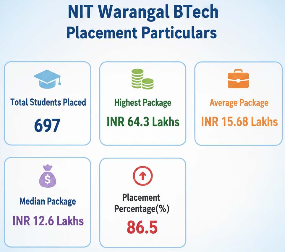 NIT Warangal BTech Placement