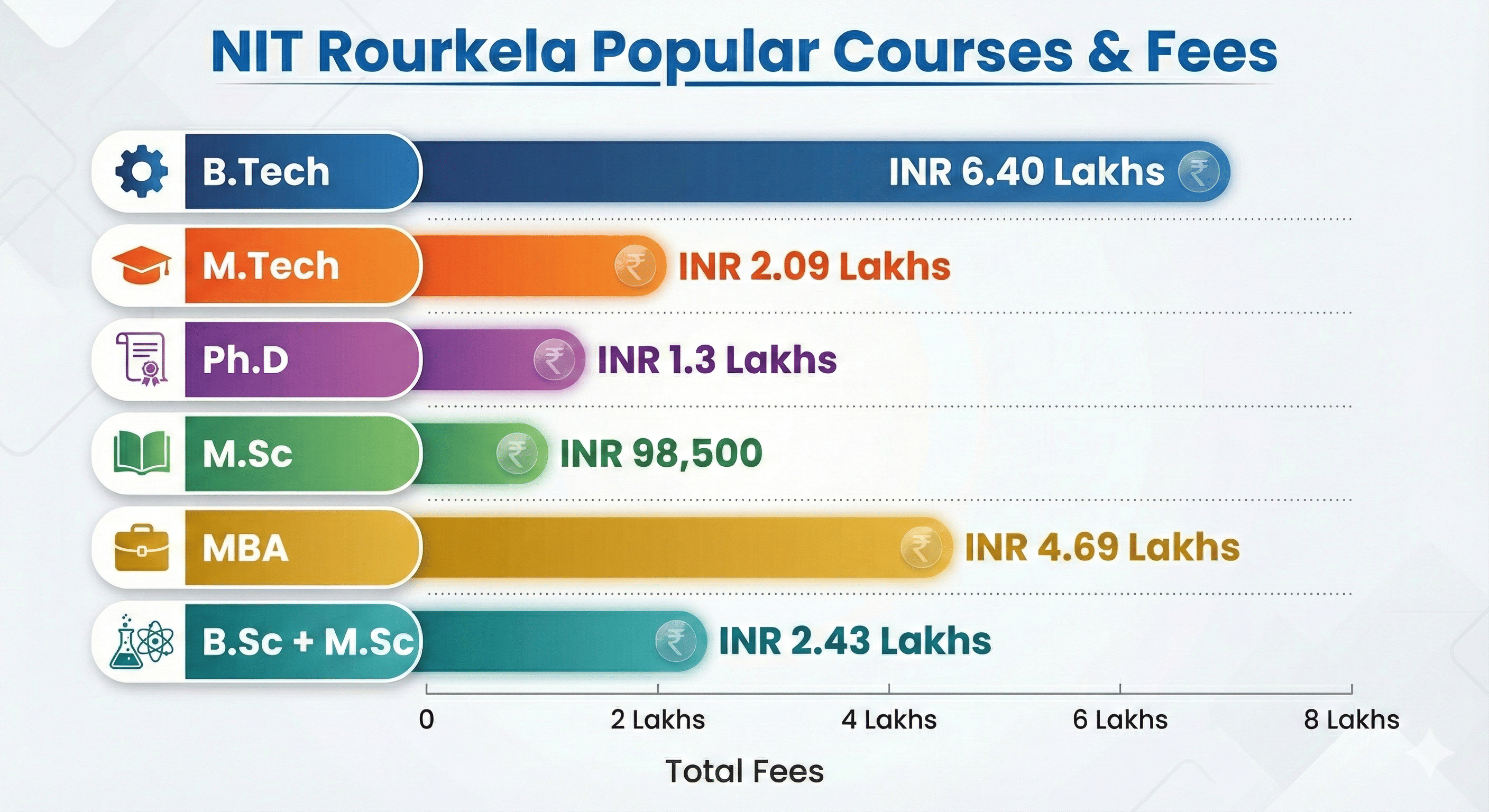NIT Rourkela Popular Courses and their fees in 2026