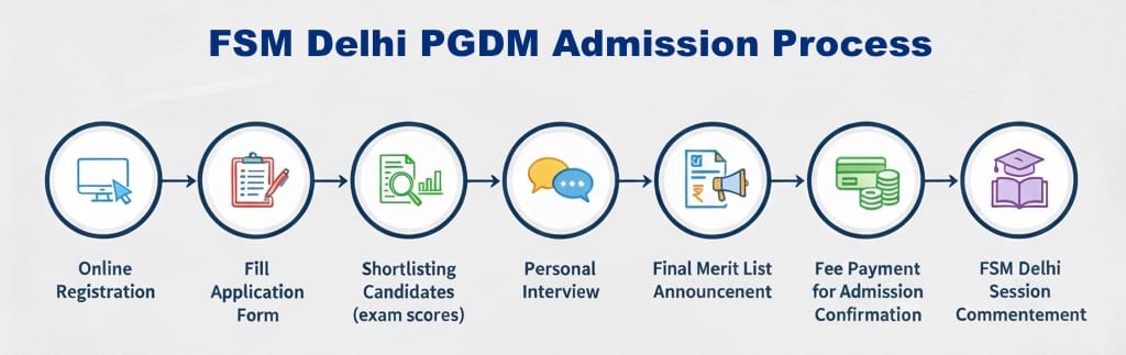 FSM Delhi PGDM Admission Process