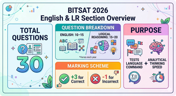 BITSAT 2026 English and Logical Reasoning Overview