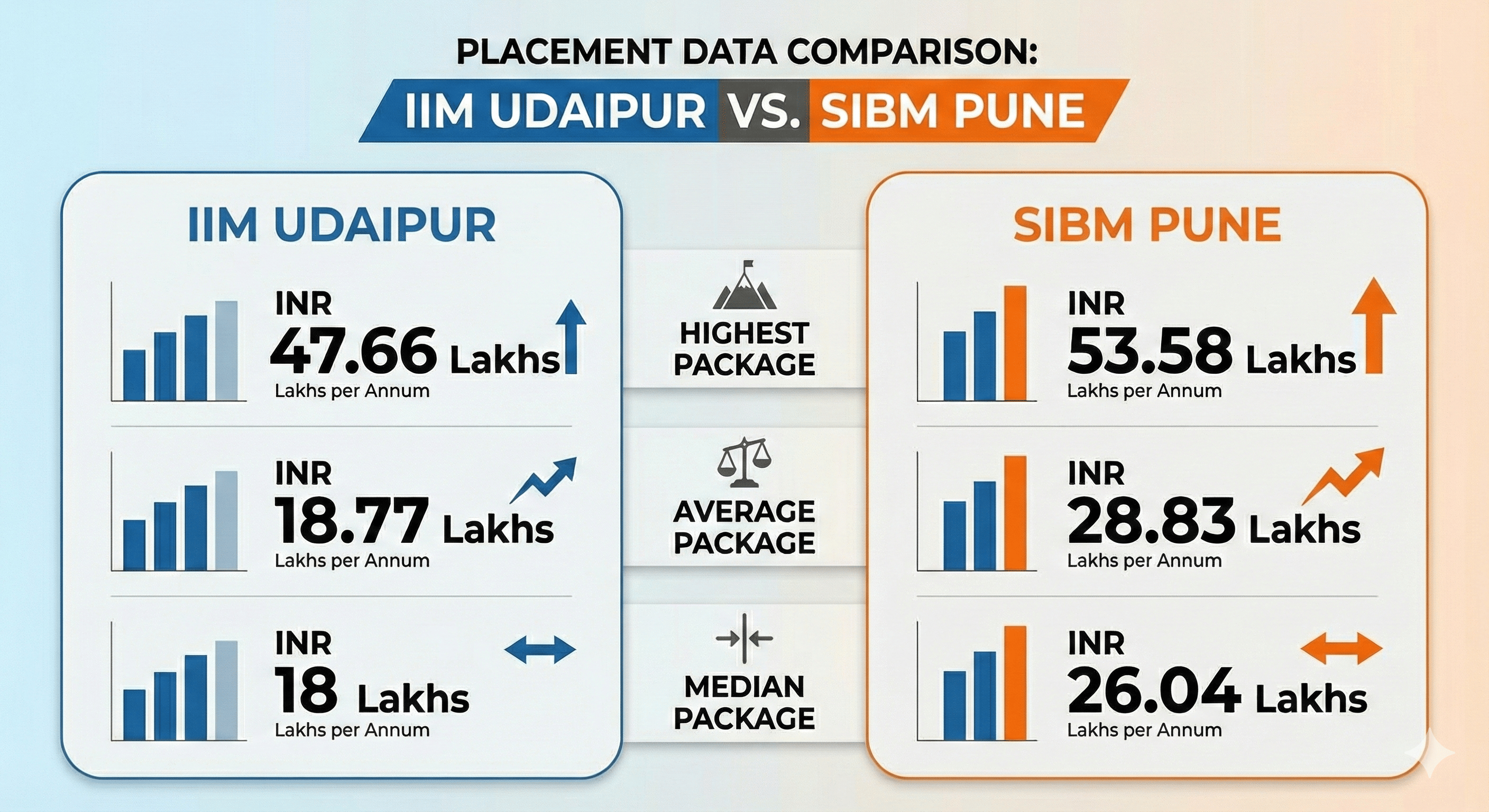 IIM Udaipur vs SIBM Pune: MBA Placement comparison