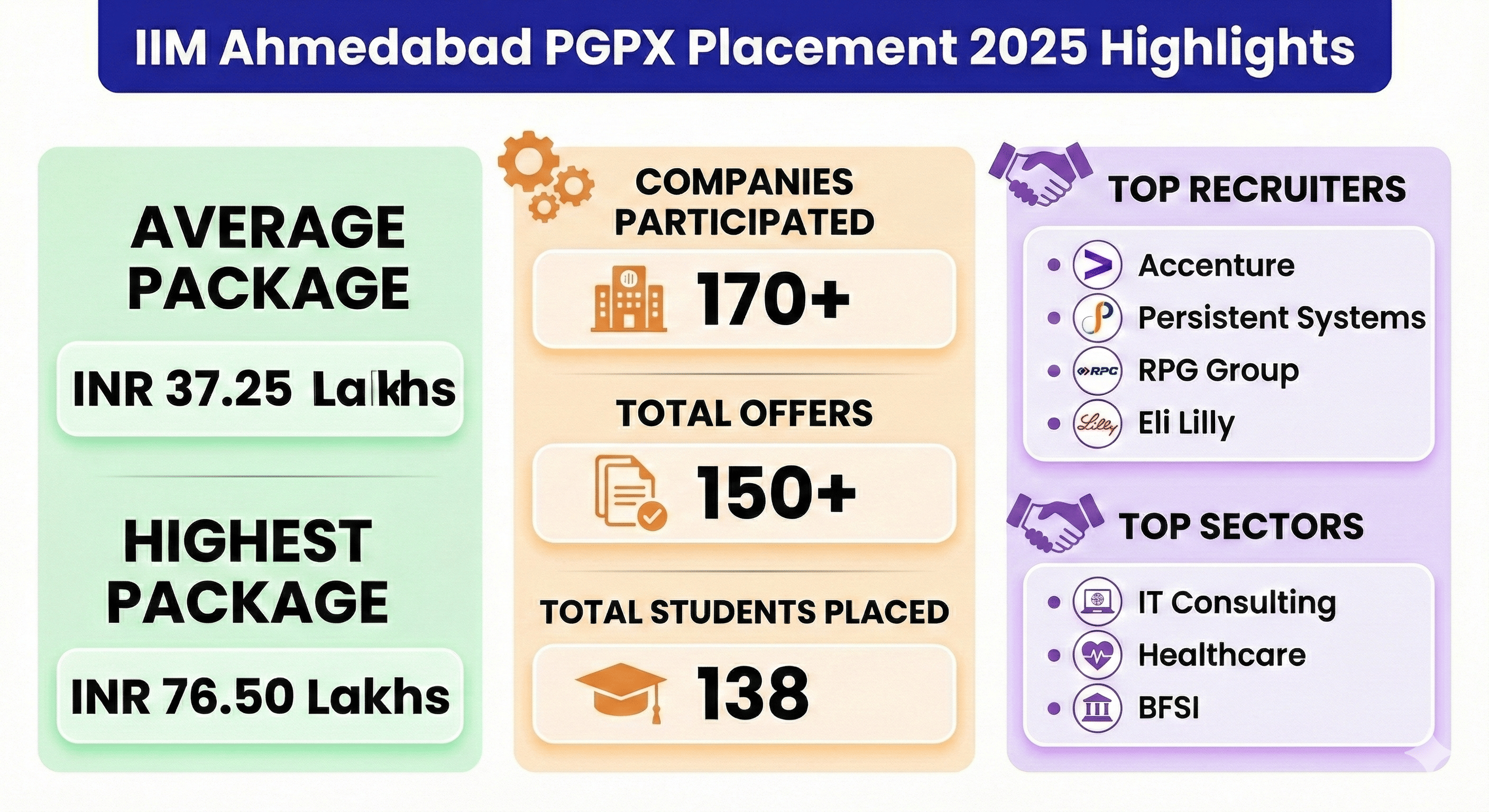 IIM Ahmedabad PGPX Placement 2025 Highlights