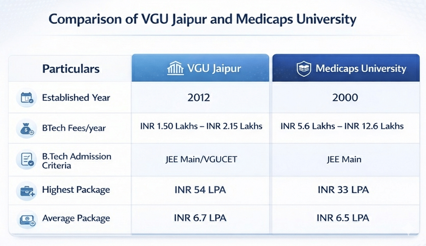 VGU Jaipur vs Medicaps University