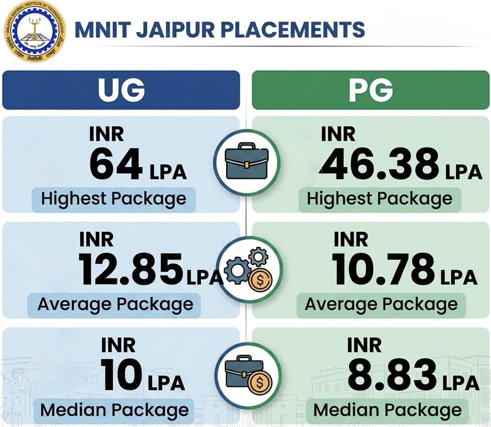 MNIT Jaipur Placement