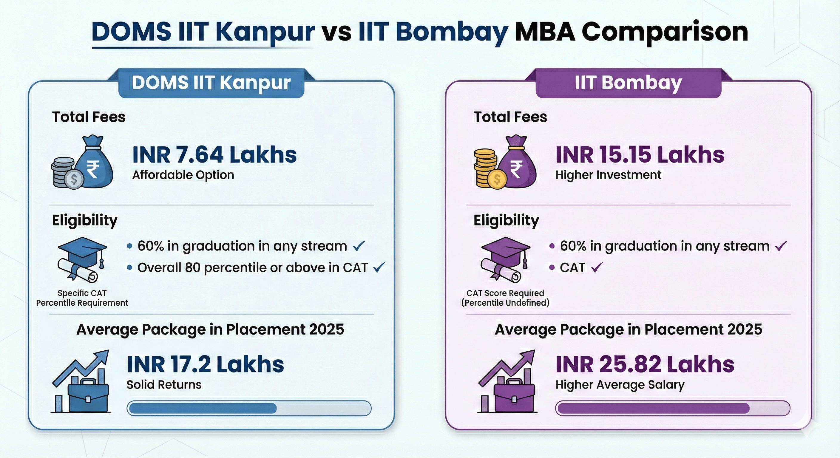 DOMS IIT Kanpur vs DOMS IIT Madras MBA comparison