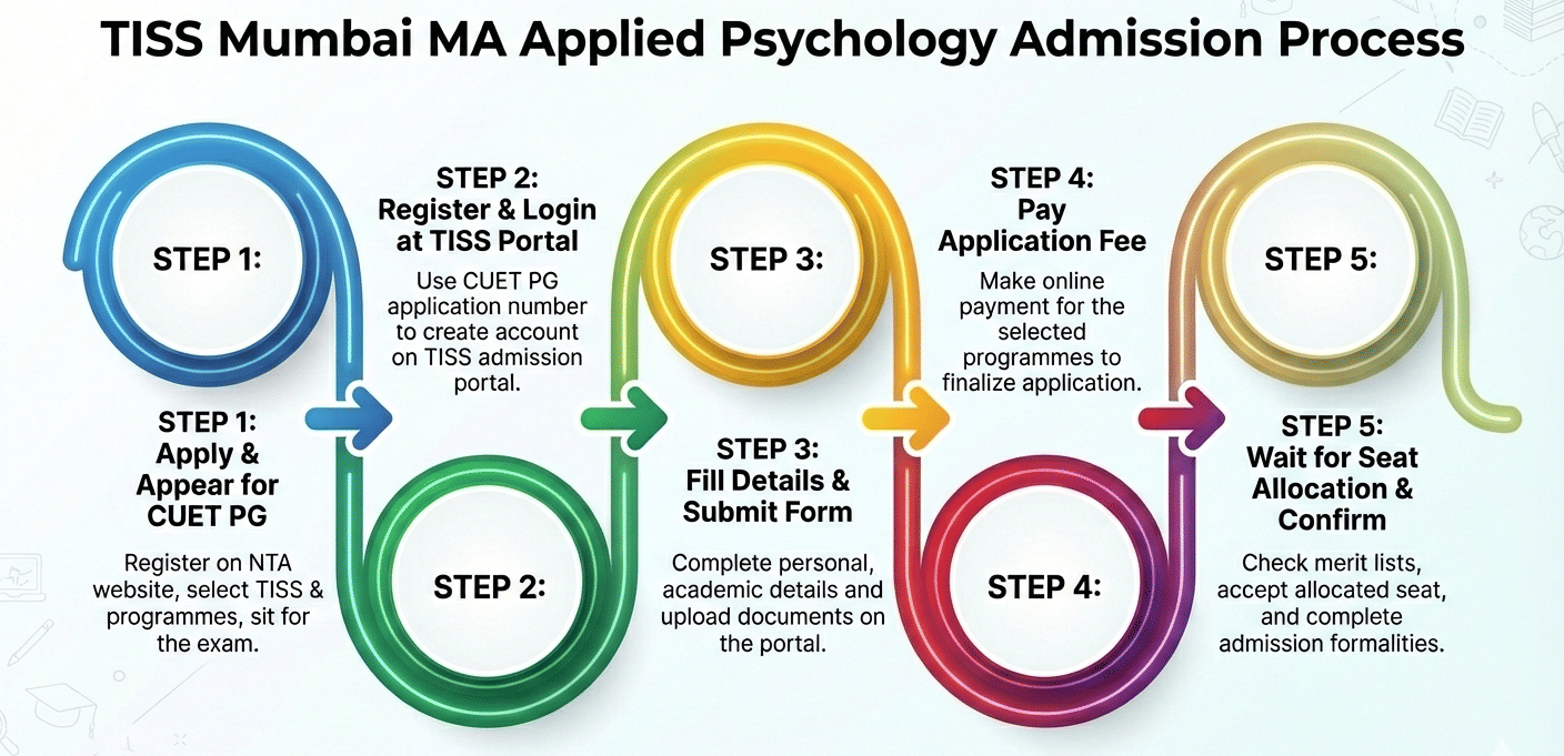 TISS Mumbai MA Admission Process