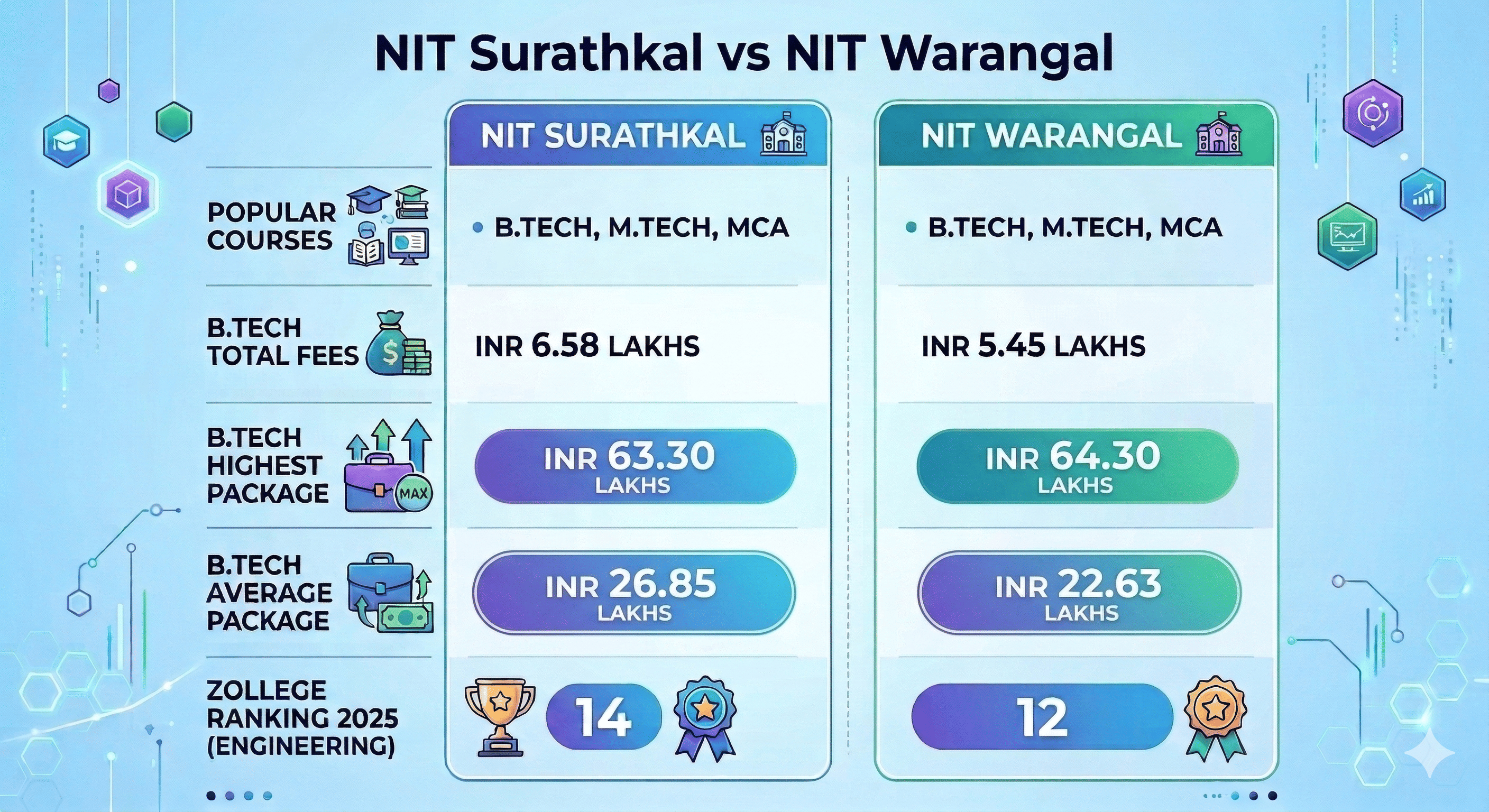 NIT Surathkal vs NIT Warangal Detailed Comparison