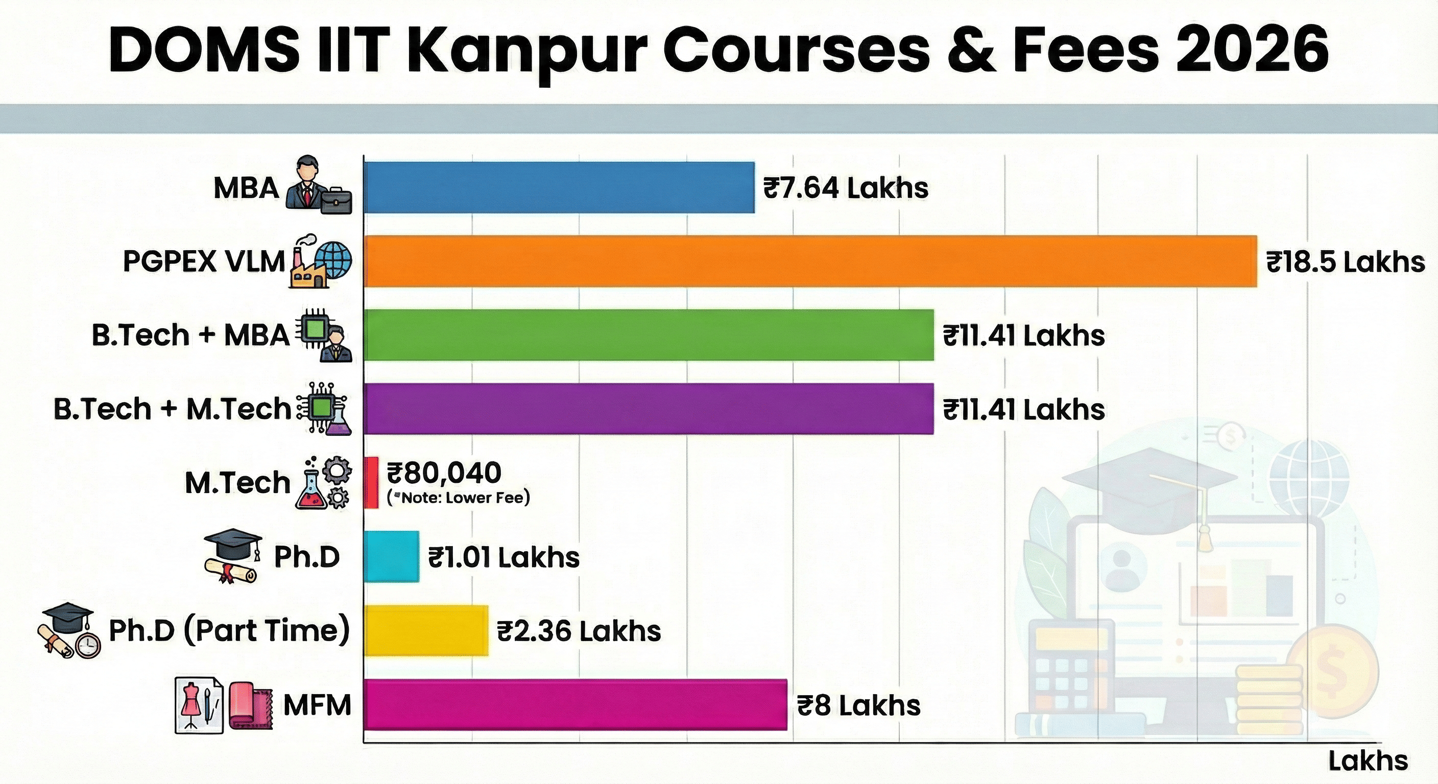 DOMS IIT Kanpur Courses and Fees 2026