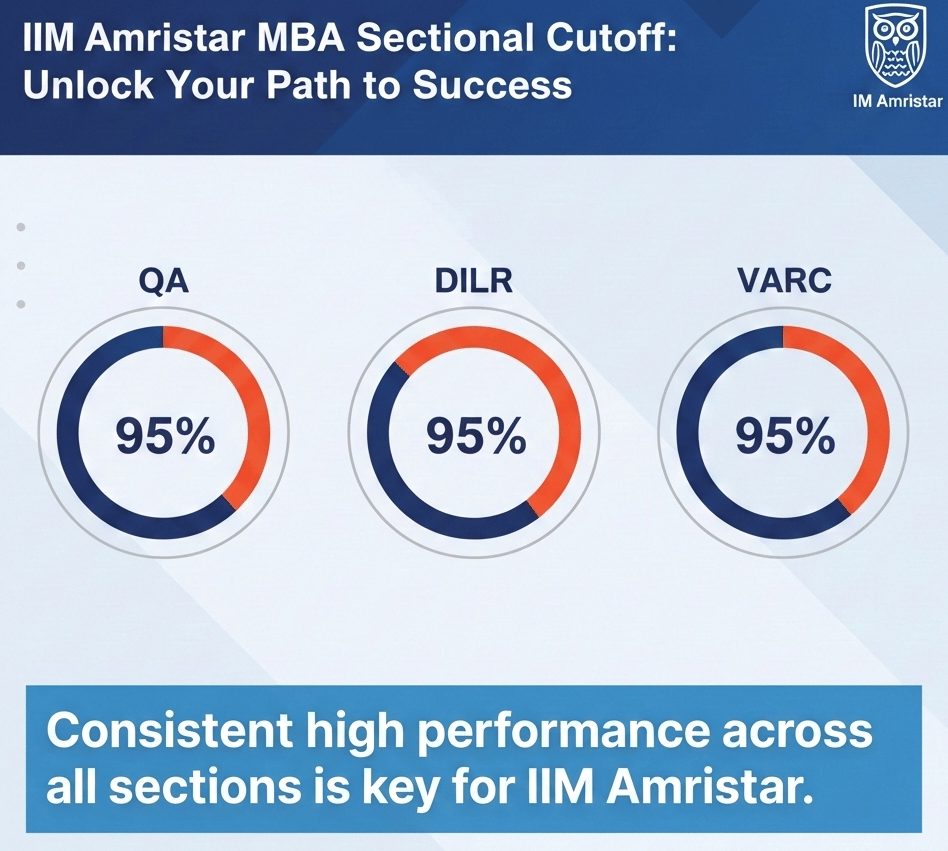 IIM Amritsar Sectional Cutoff