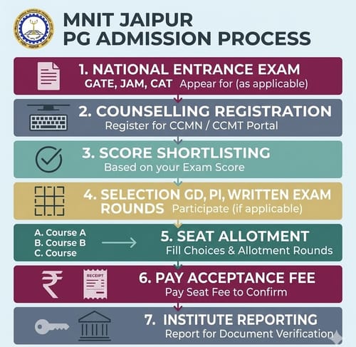 MNIT Jaipur PG Admission process