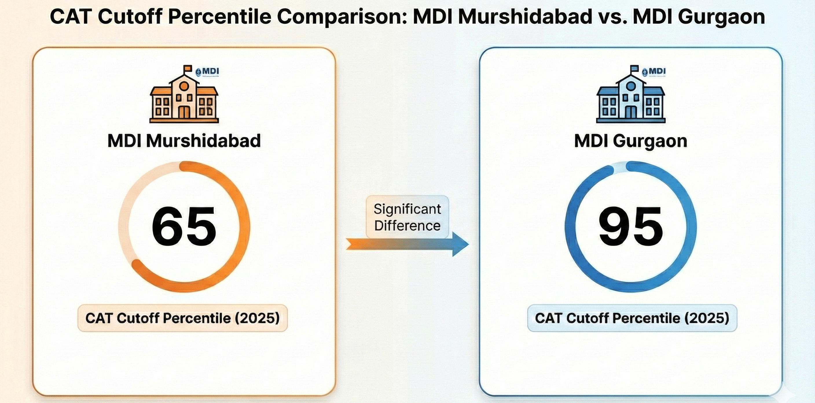 MDI Murshidabad vs MDI Gurgaon: CAT Cutoff comparison