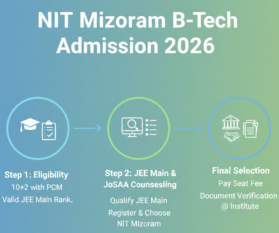 NIT Mizoram BTech Admission