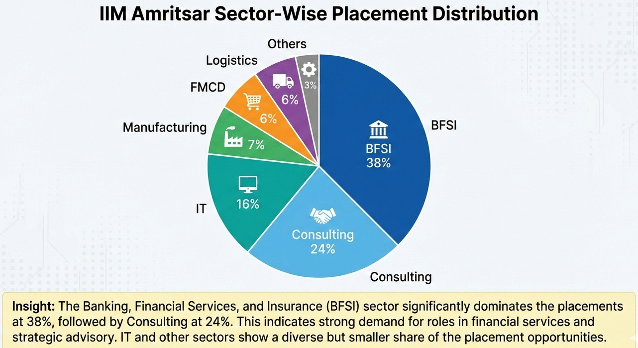 IIM Amritsar Placement