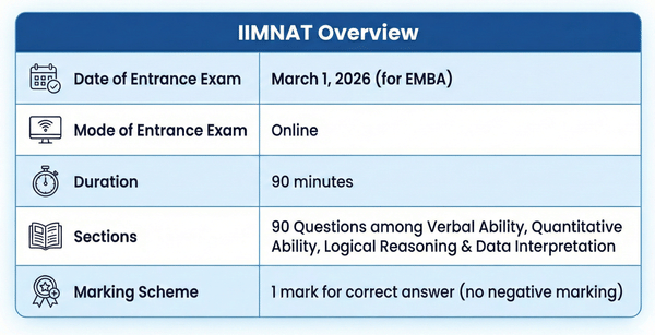 IIM Nagpur Aptitude Test (IIMNAT) Details