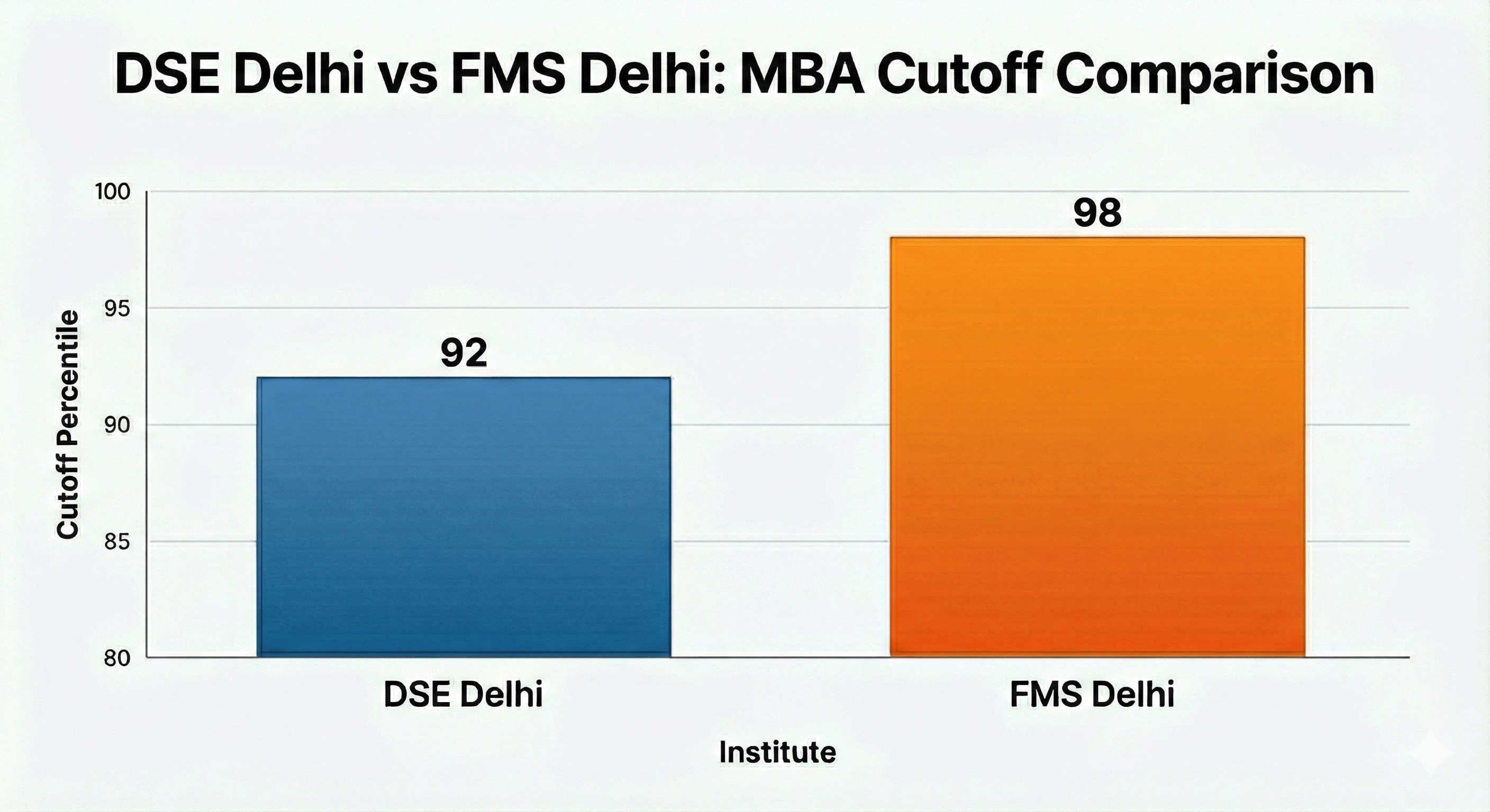 DSE DU MBA Cutoff Comparison
