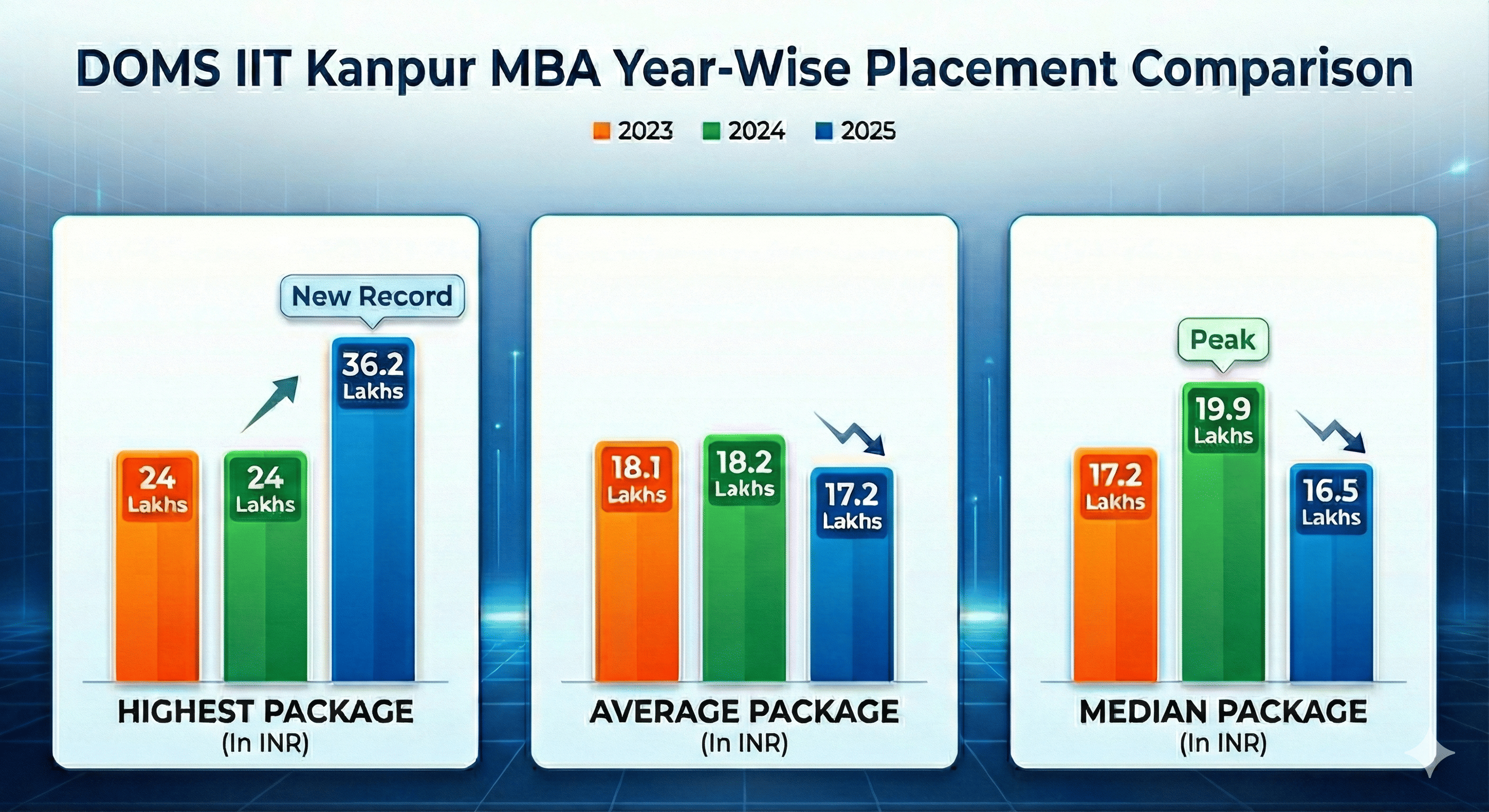 DOMS IIT Kanpur MBA Year-Wise Placement Comparison