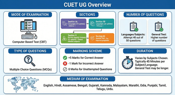 CUET UG Overview