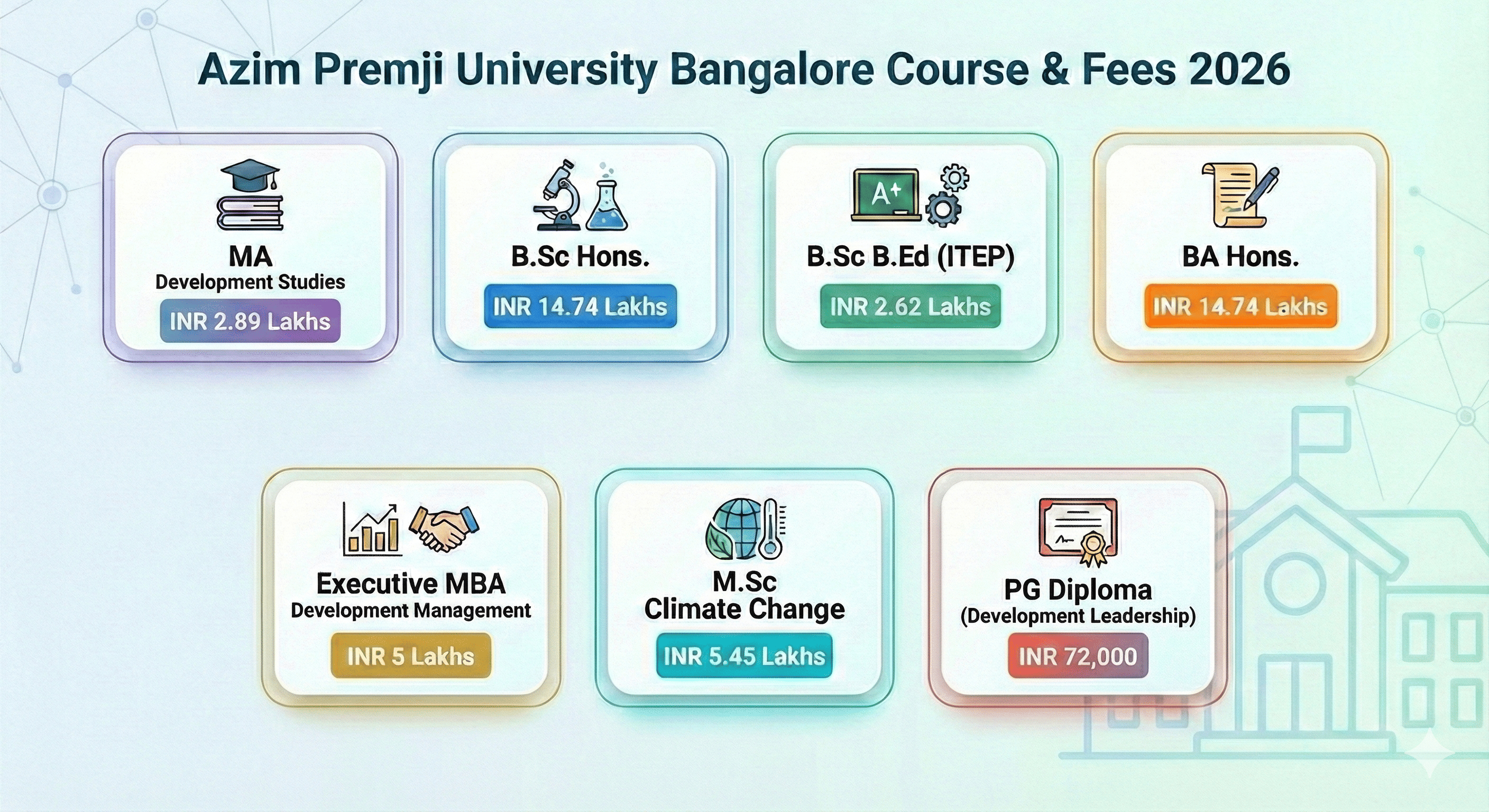 Azim Premji University Bangalore Popular Courses and Fees 2026