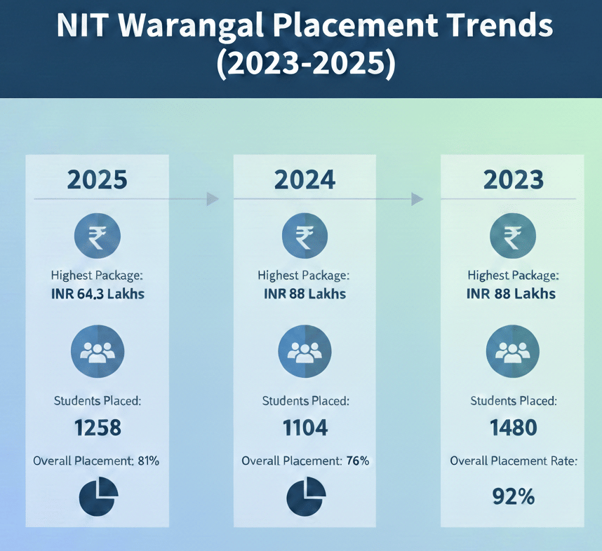 NIT Warangal Placement Trend