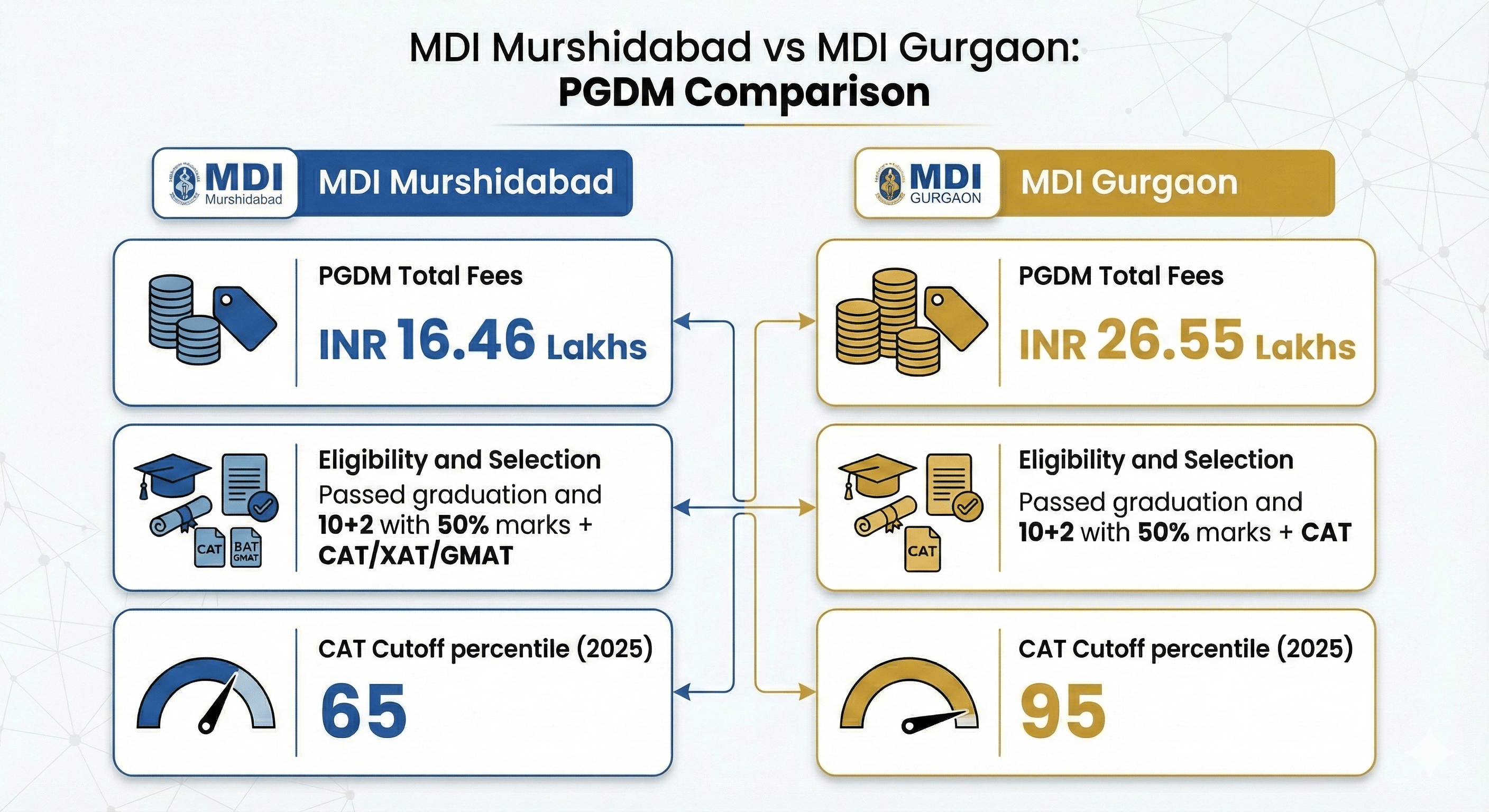 MDI Murshidabad vs MDI Gurgaon: PGDM comparison