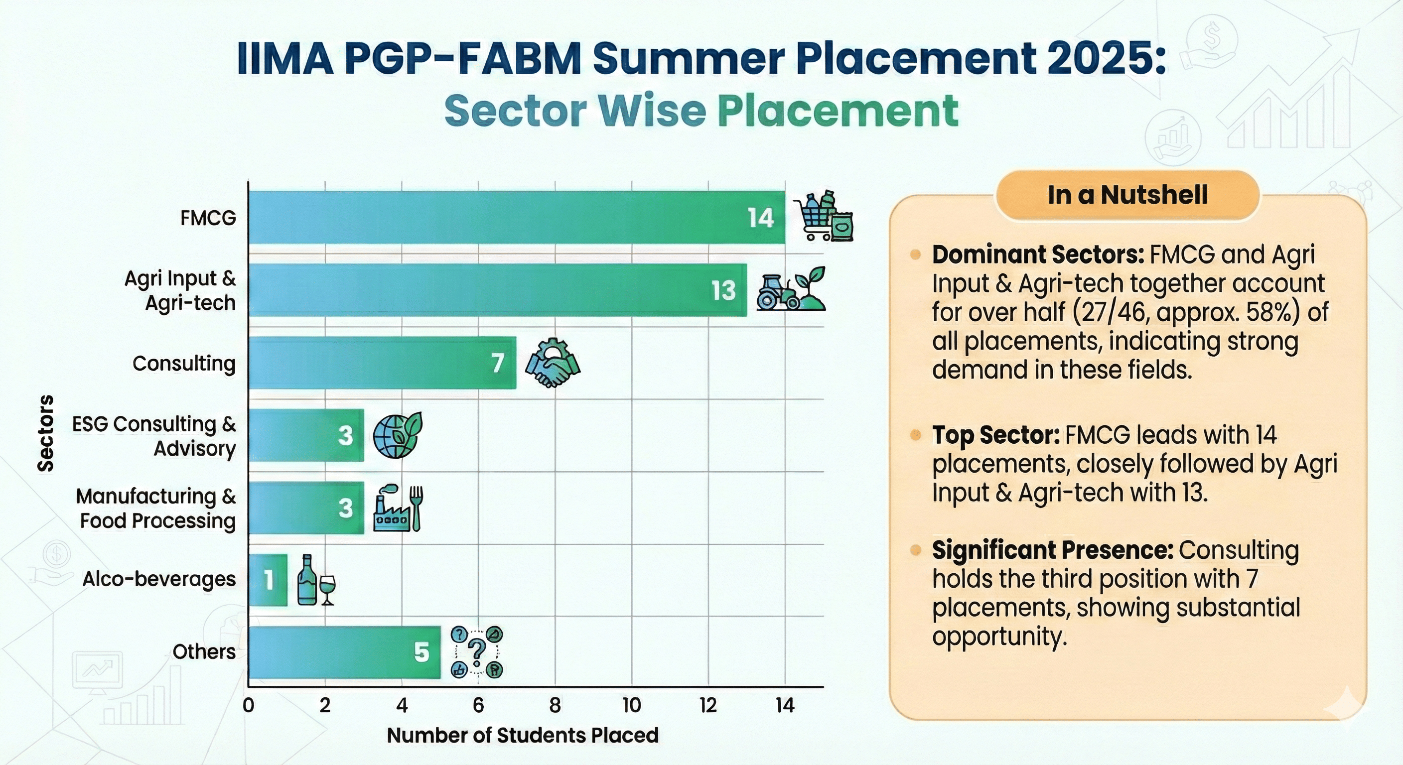 IIM Ahmedabad Summer Placement 2025: Sector wise distribution of placed students