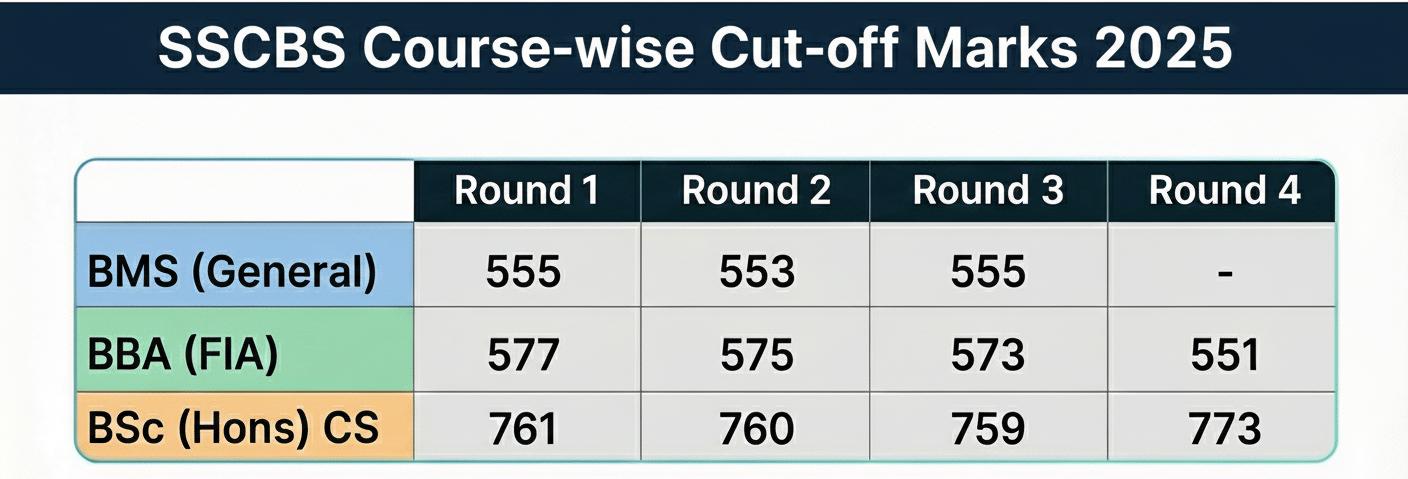 SSCBS Course-wise Cut-off Marks 2025